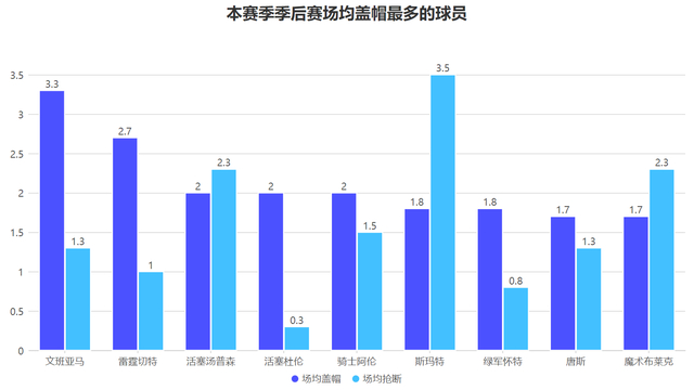 天天盈球-4抢断7盖帽不愧全票DPOY！文班亚马的防守究竟有多强？|马刺|分数|季后赛|主力|圣安东尼奥马刺队_新浪体育_新浪新闻