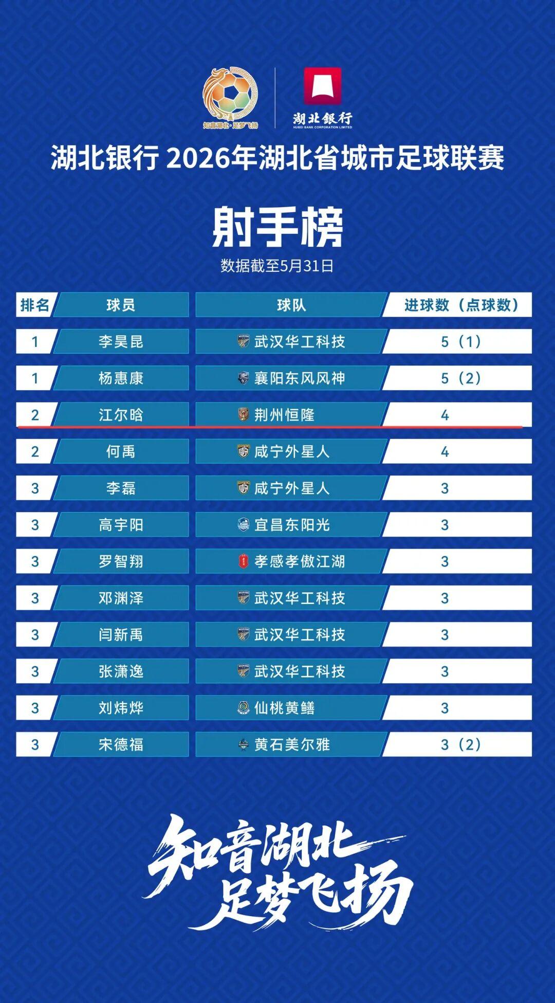 天天盈球即时比分直播-射手榜第3名!荆州恒隆队江尔晗